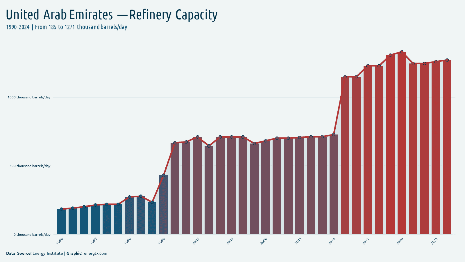 United Arab Emirates refinery capacity thousand barrels day chart
