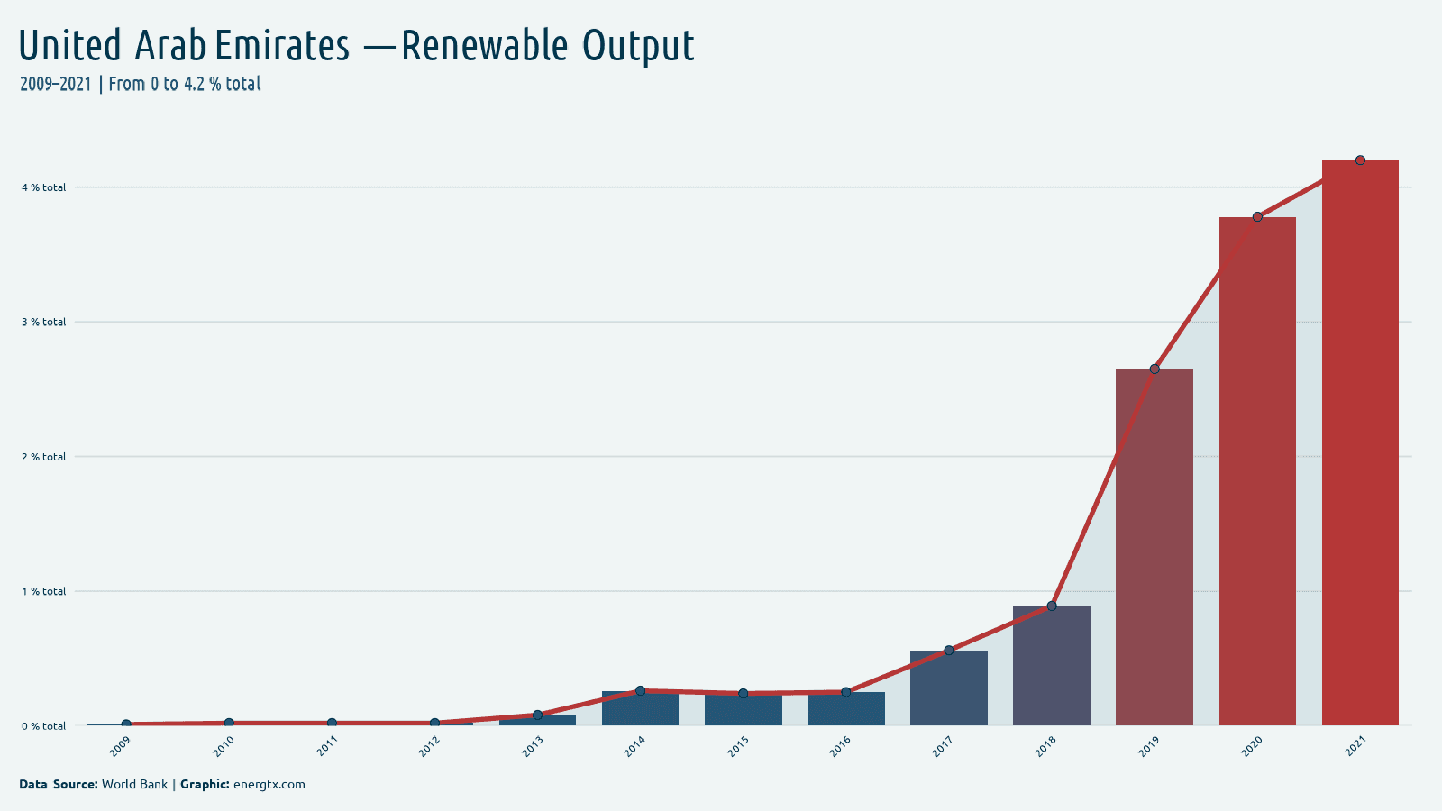 United Arab Emirates renewable electricity output total chart