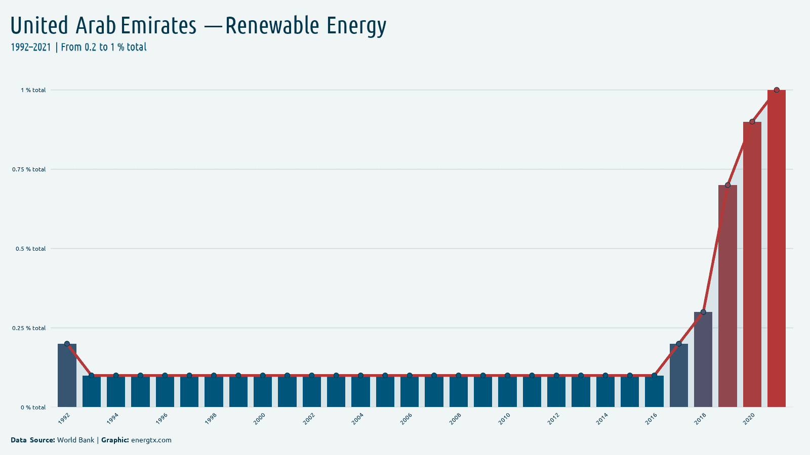 United Arab Emirates renewable energy consumption total chart