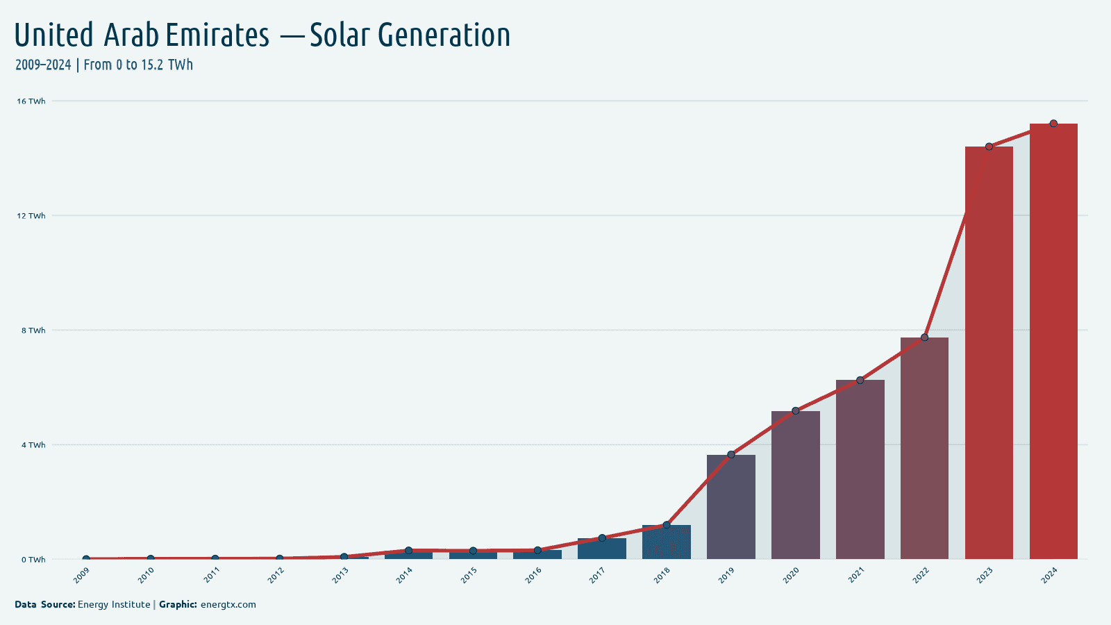 United Arab Emirates solar electricity generation twh chart