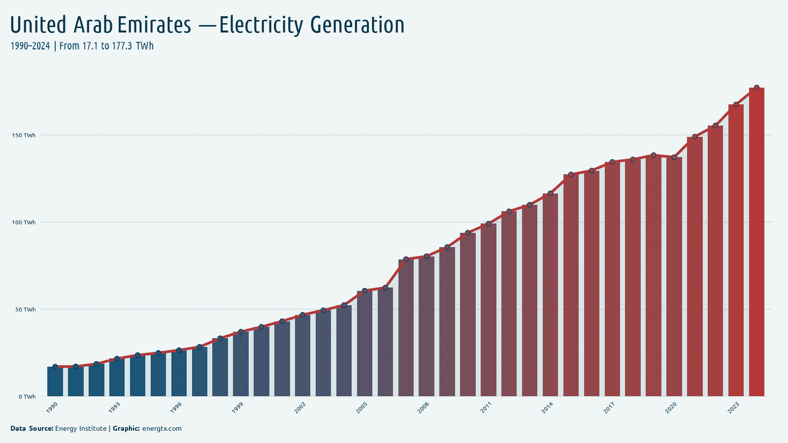 United Arab Emirates total electricity generation twh chart