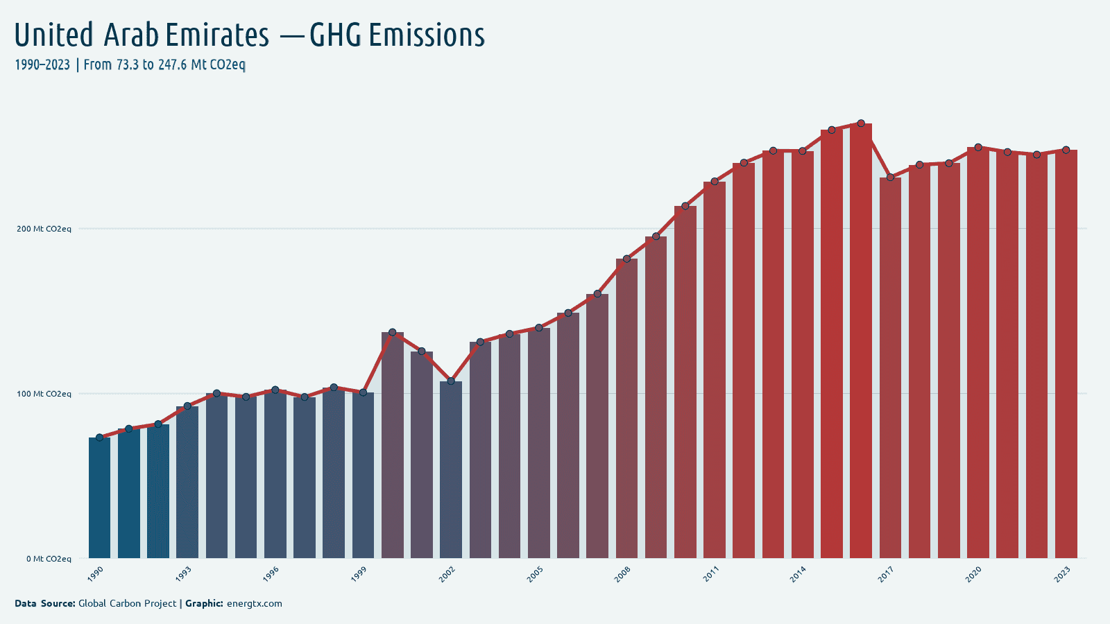 United Arab Emirates total greenhouse gas emissions mt co2eq chart