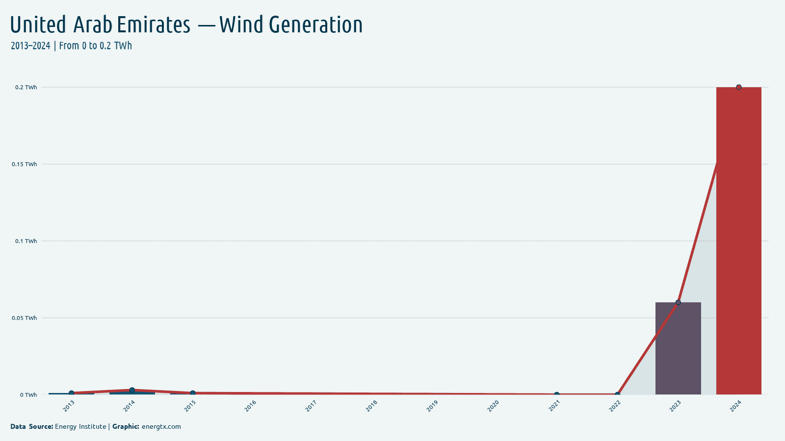 United Arab Emirates wind electricity generation twh chart