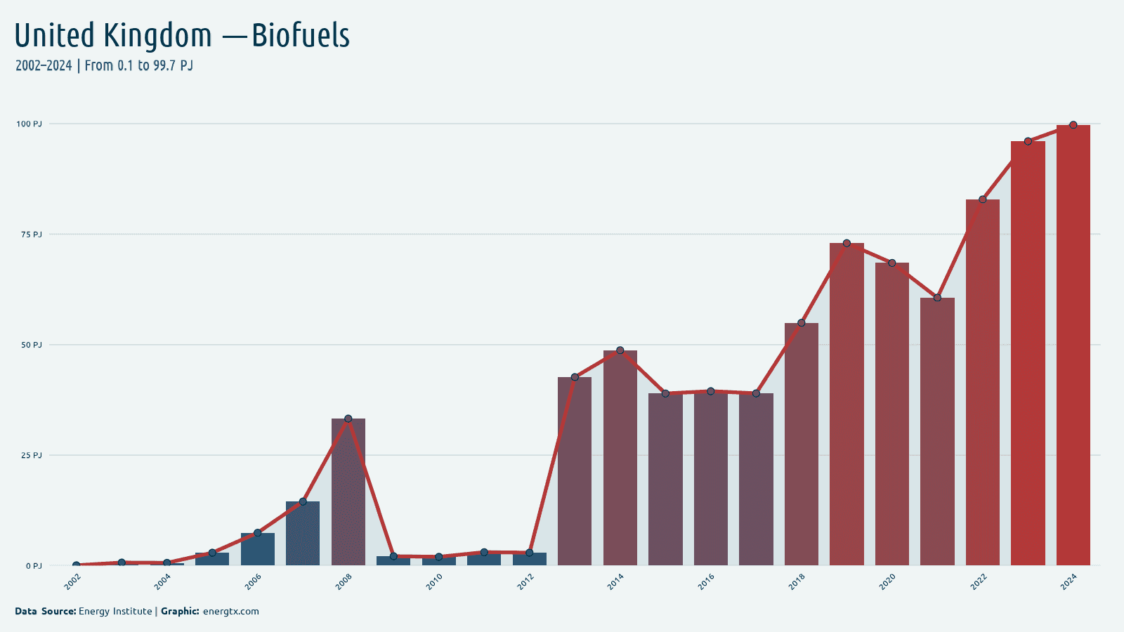 United Kingdom biofuels consumption pj chart