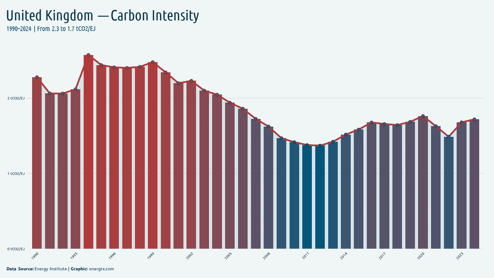 United Kingdom carbon intensity of energy tco2 ej chart