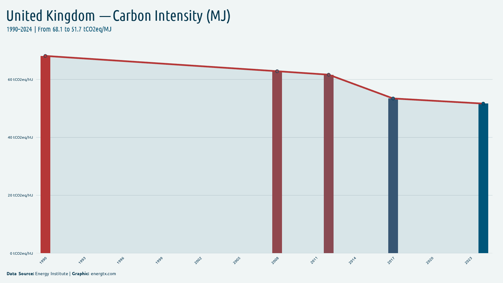 United Kingdom carbon intensity tco2eq mj chart