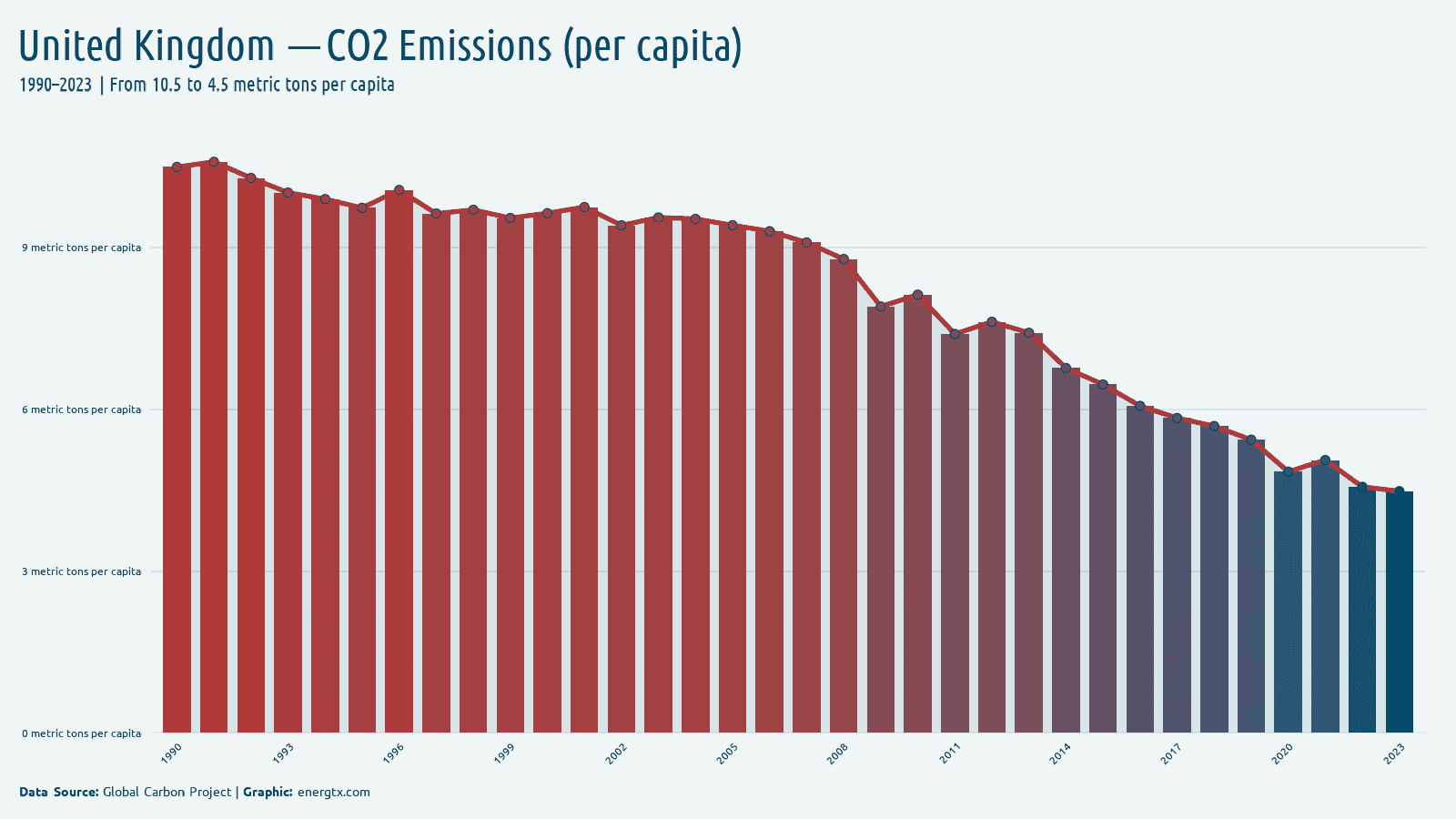 United Kingdom co2 emissions metric tons per capita chart