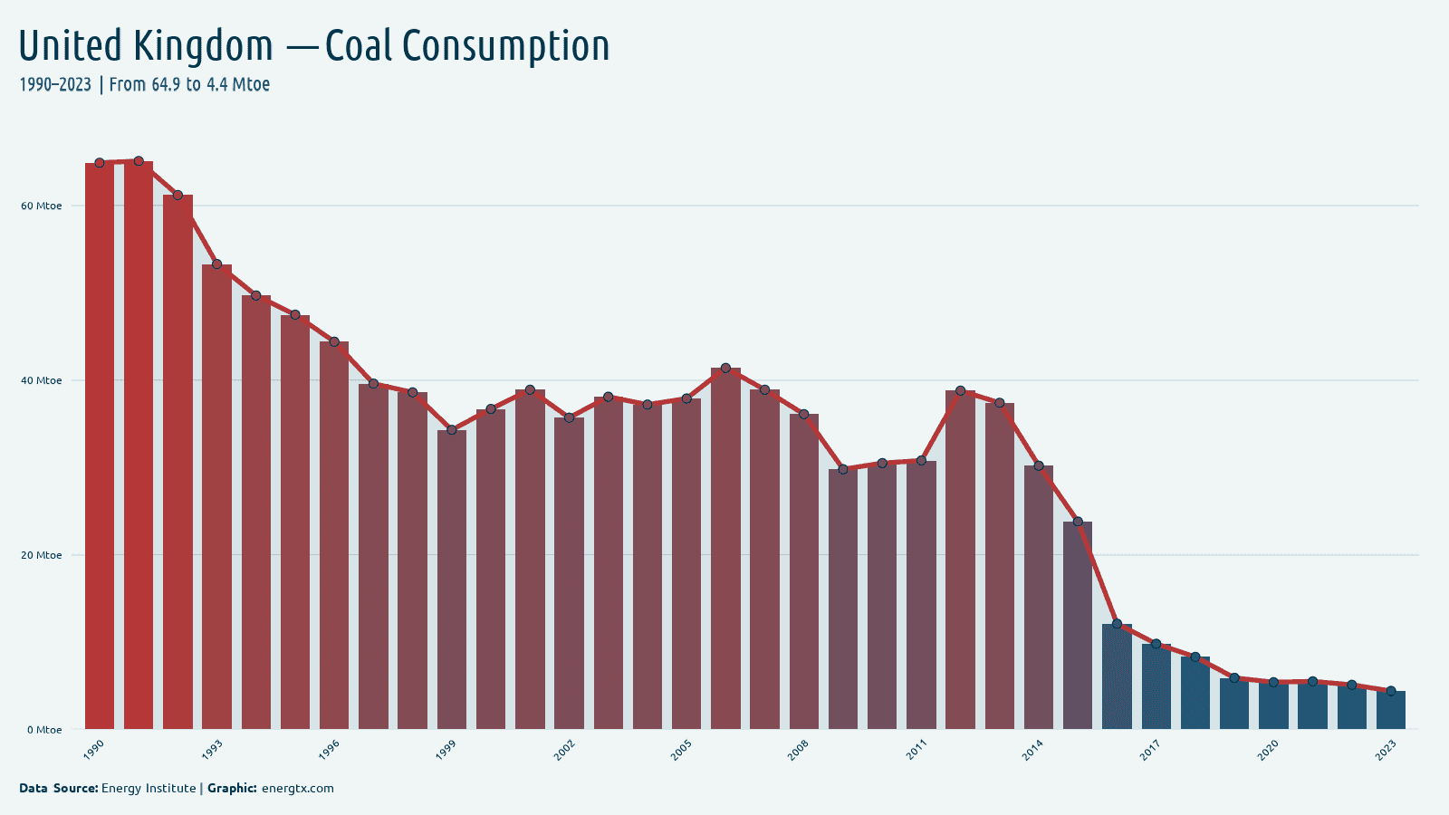 United Kingdom coal consumption mtoe chart