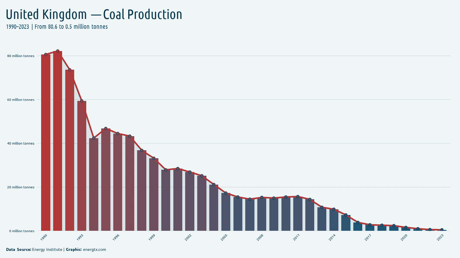 United Kingdom coal production million tonnes chart