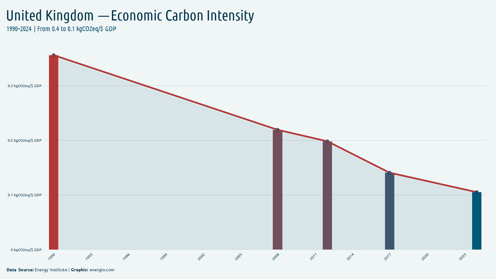 United Kingdom economic carbon intensity kgco2eq gdp chart