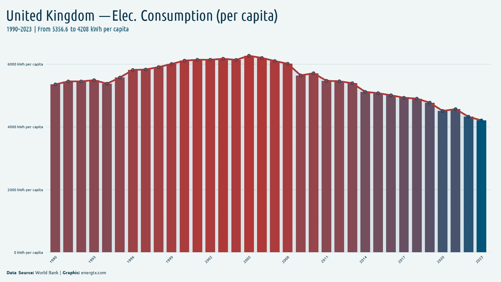 United Kingdom electric power consumption kwh per capita chart