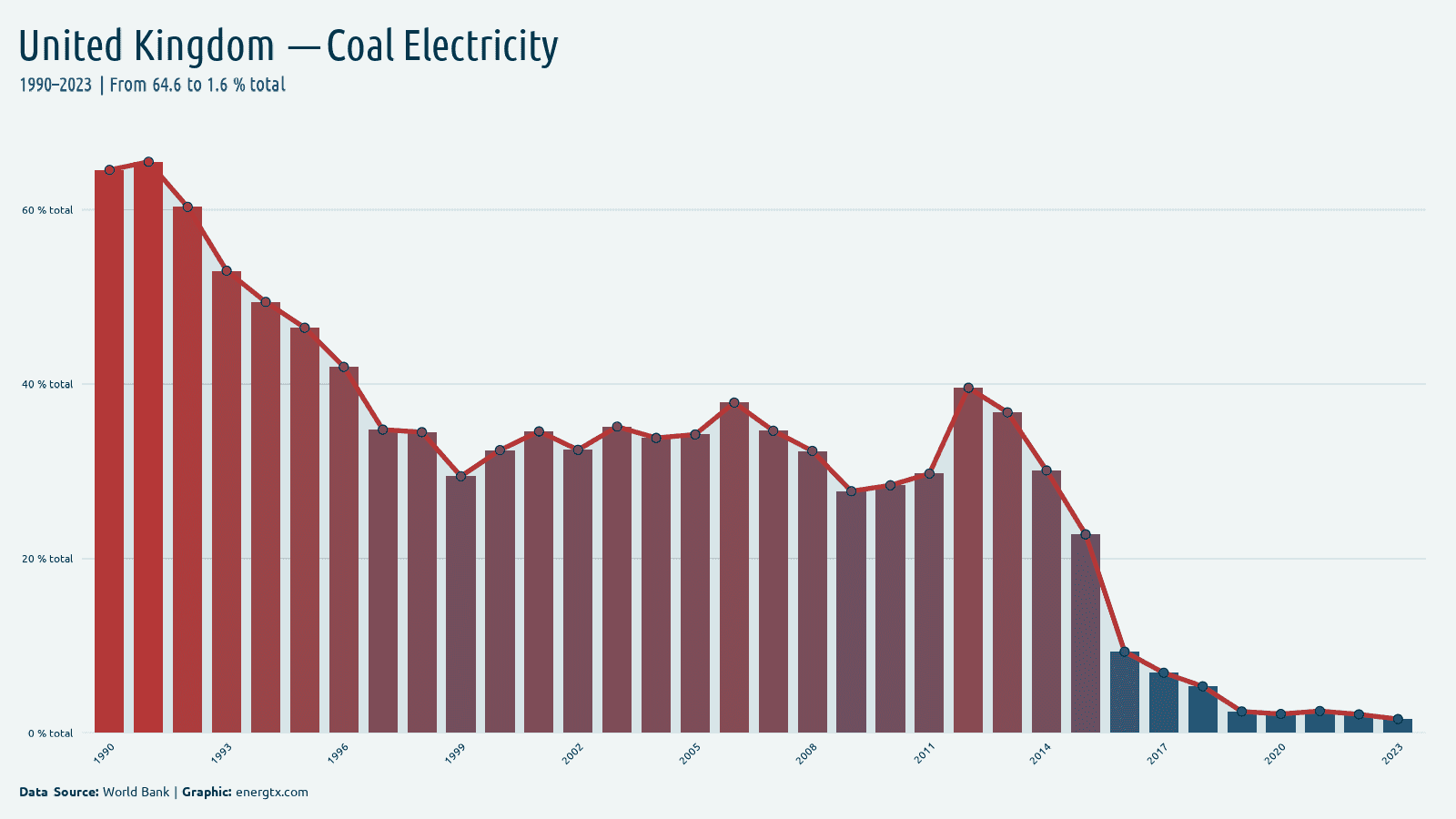United Kingdom electricity from coal total chart