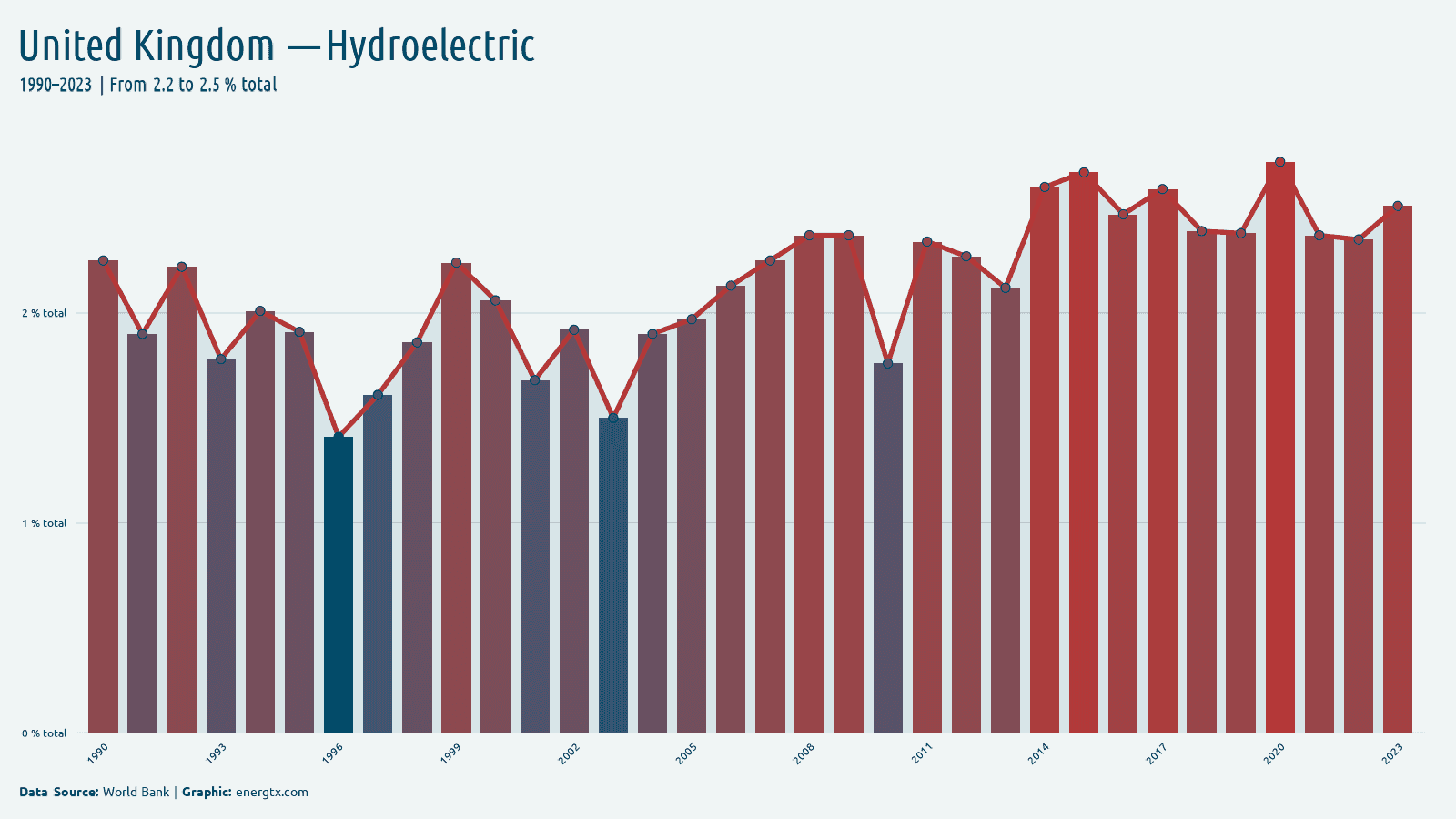 United Kingdom electricity from hydroelectric total chart