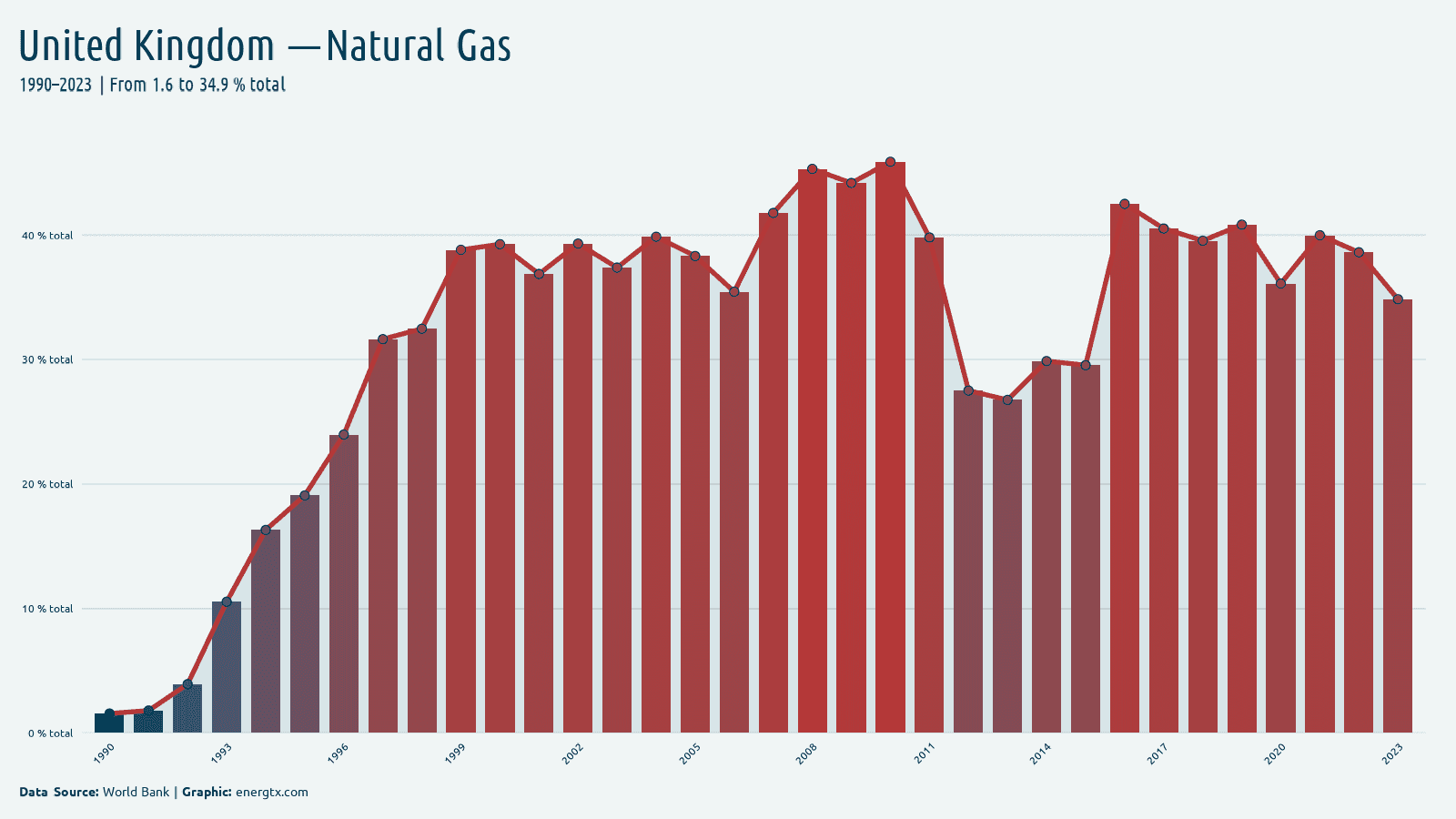United Kingdom electricity from natural gas total chart