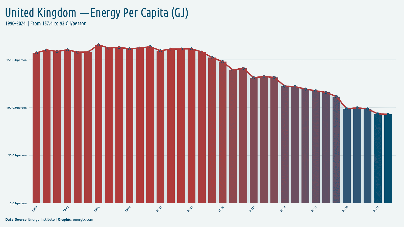 United Kingdom energy consumption per capita gj person chart