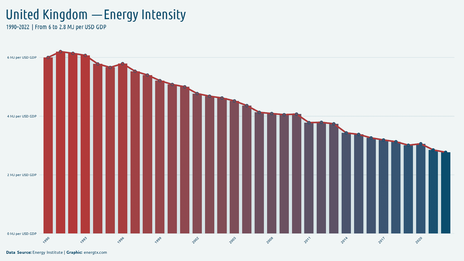 United Kingdom energy intensity mj per usd gdp chart
