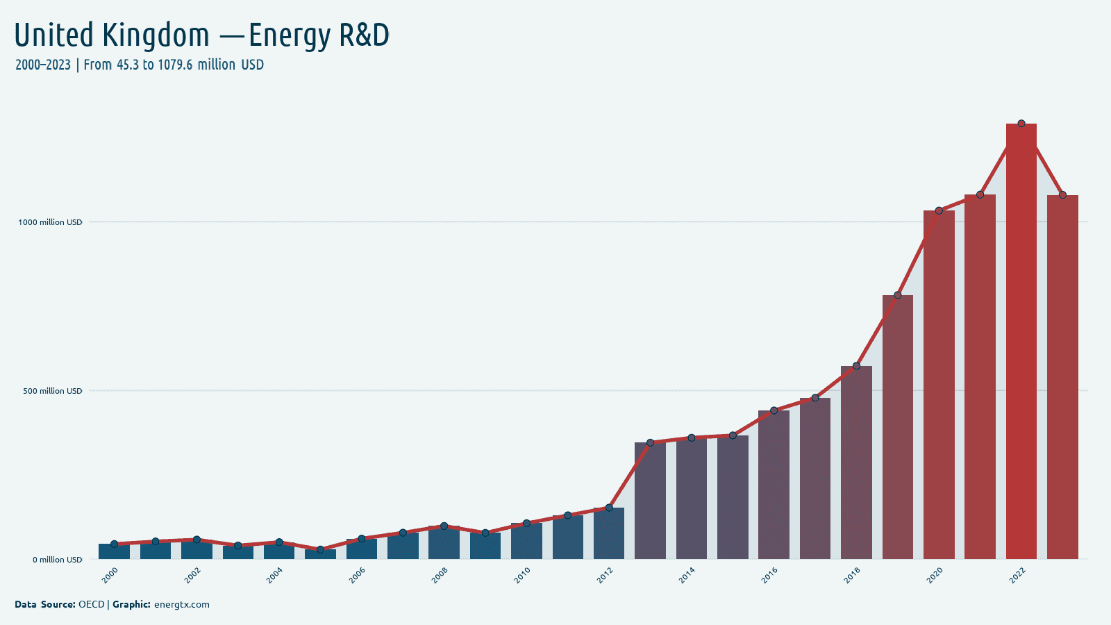 United Kingdom energy r d spending million usd chart