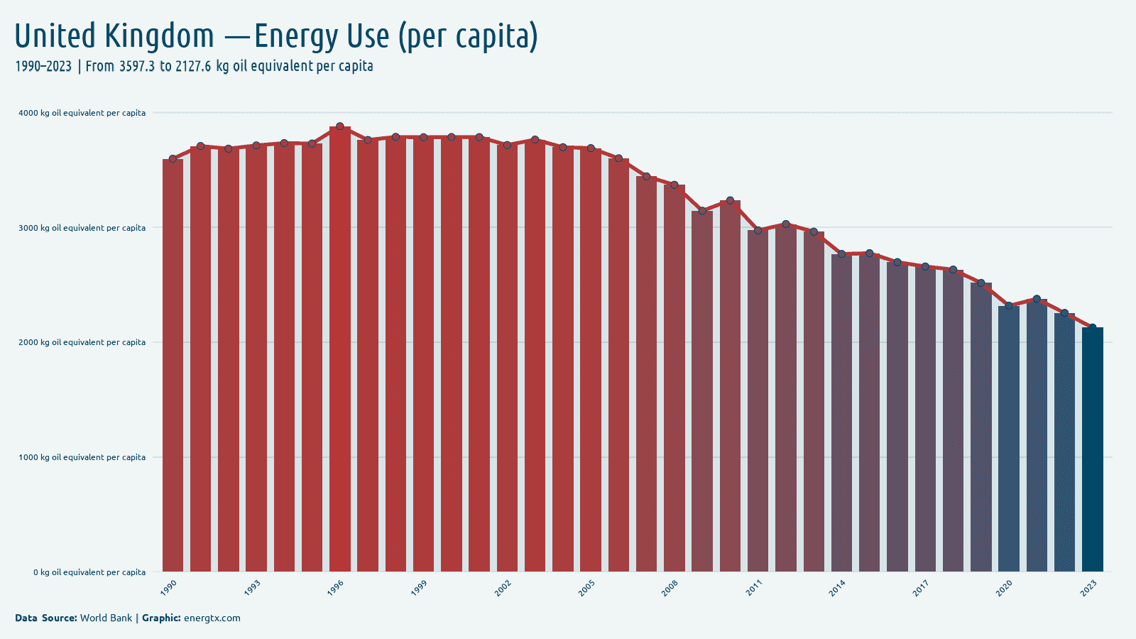 United Kingdom energy use kg oil equivalent per capita chart