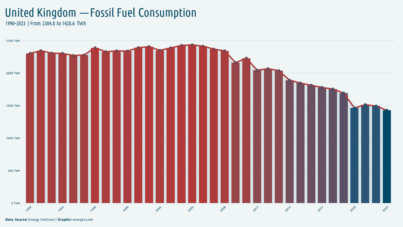 United Kingdom fossil fuel consumption twh chart