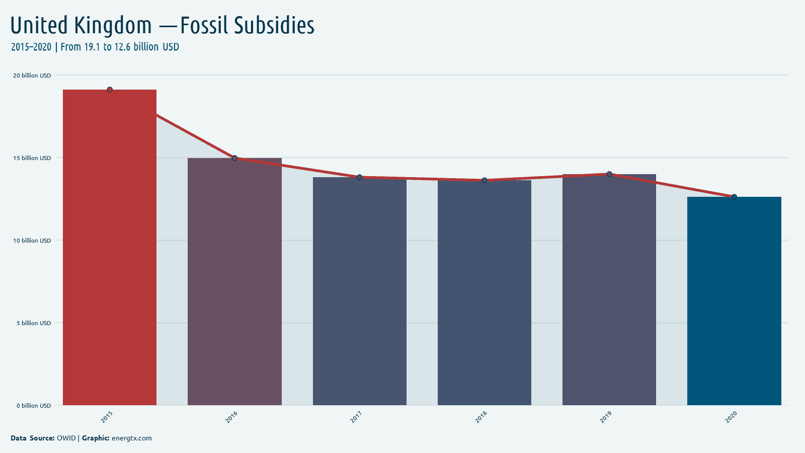 United Kingdom fossil fuel subsidies billion usd chart