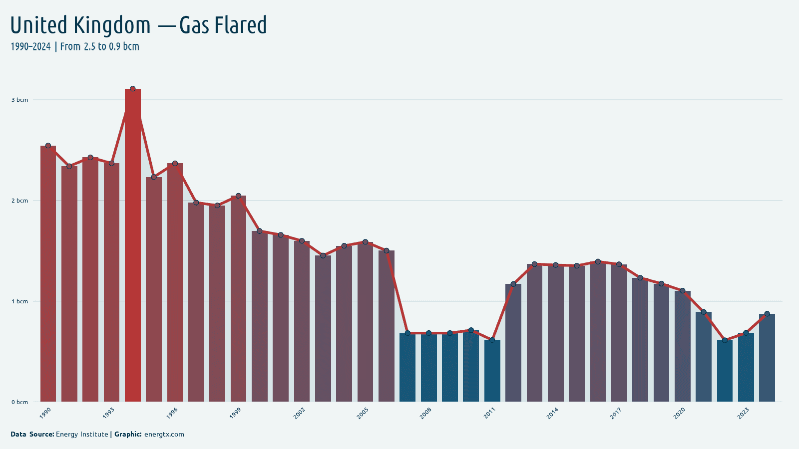 United Kingdom gas flared bcm chart