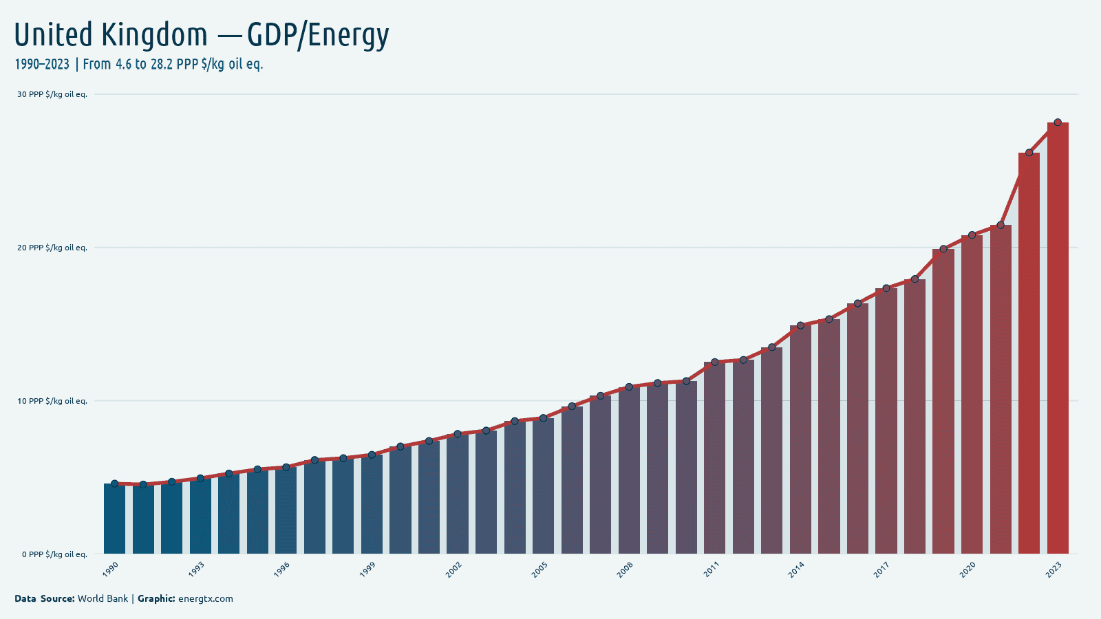 United Kingdom gdp per unit of energy use ppp kg oil eq chart