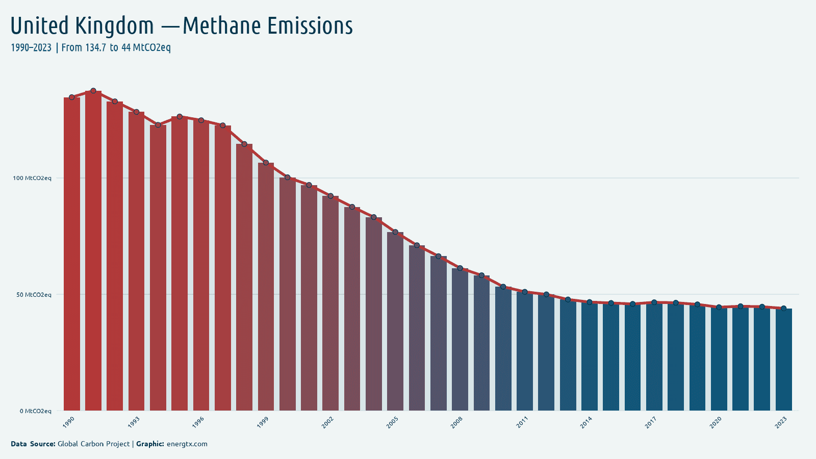 United Kingdom methane emissions mtco2eq chart