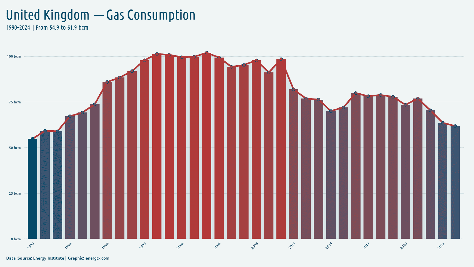 United Kingdom natural gas consumption bcm chart