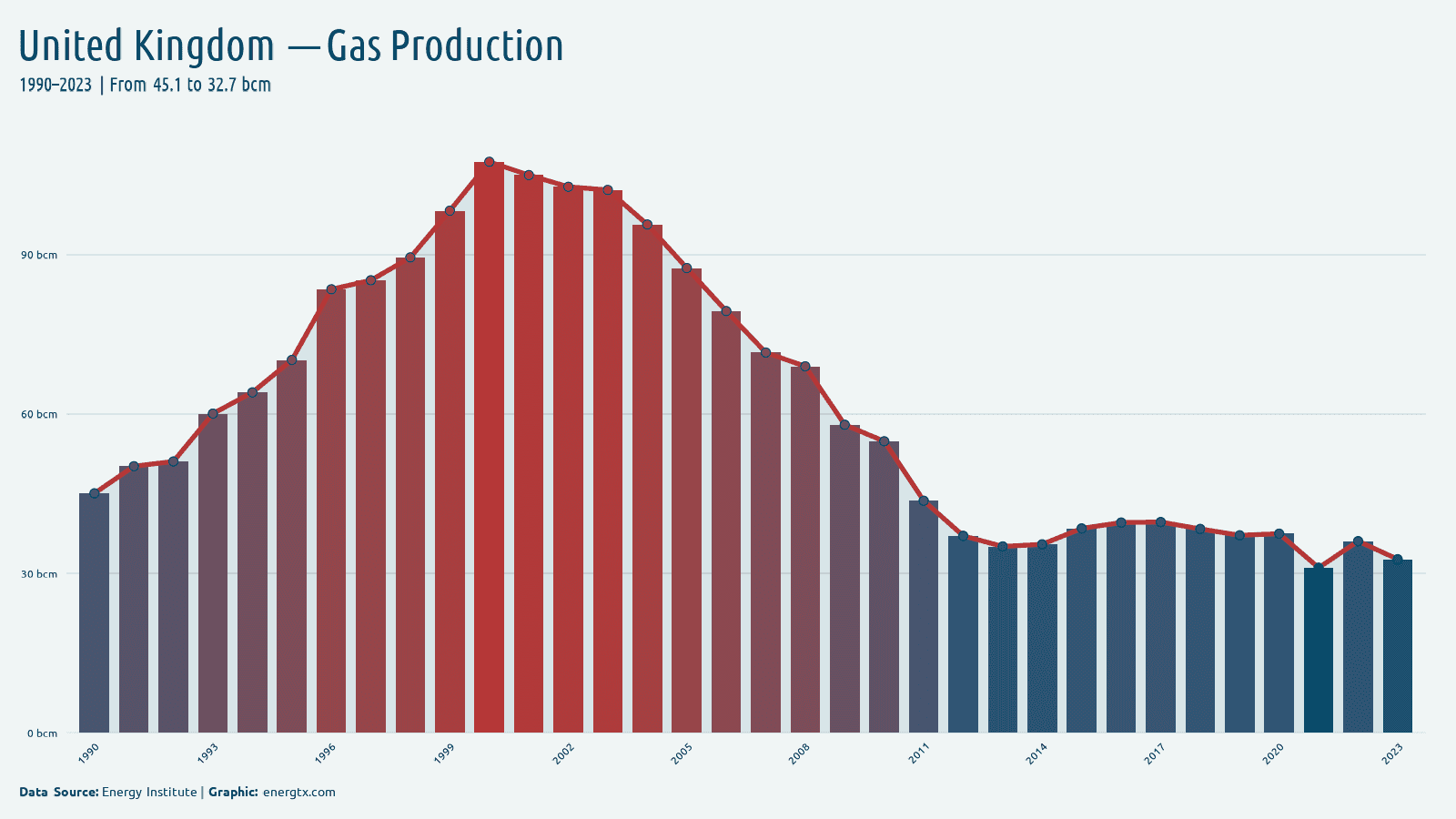 United Kingdom natural gas production bcm chart