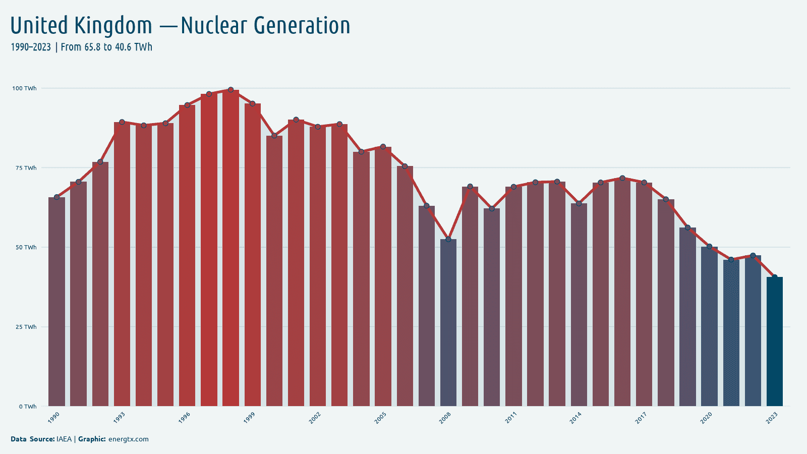 United Kingdom nuclear electricity generation twh chart