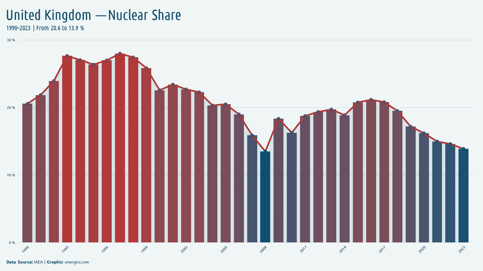 United Kingdom nuclear share of electricity chart