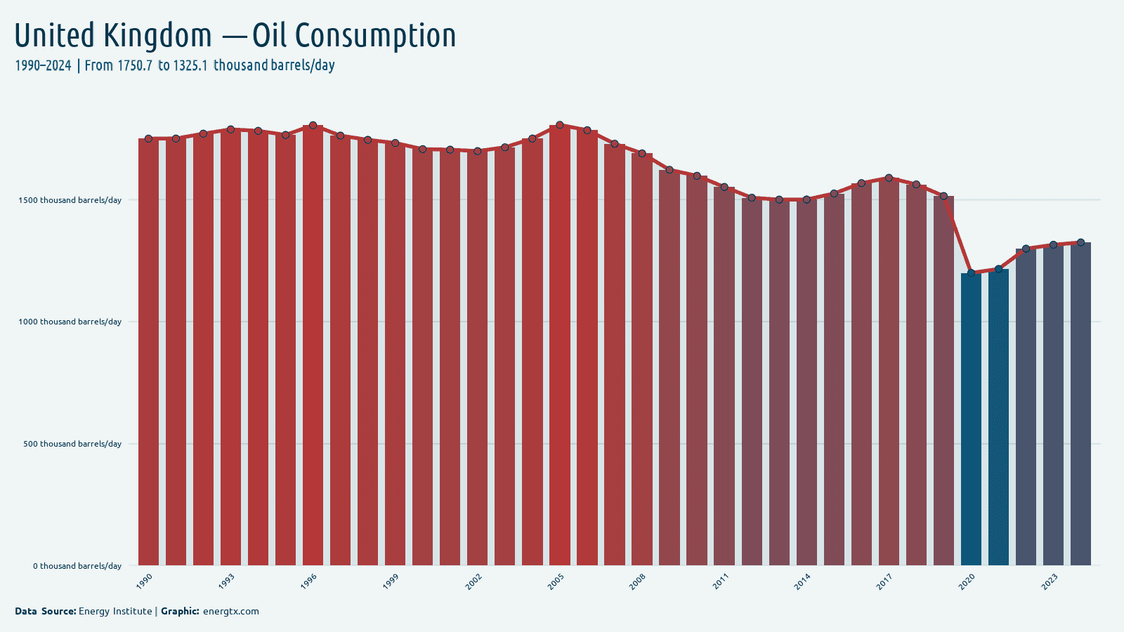 United Kingdom oil consumption thousand barrels day chart