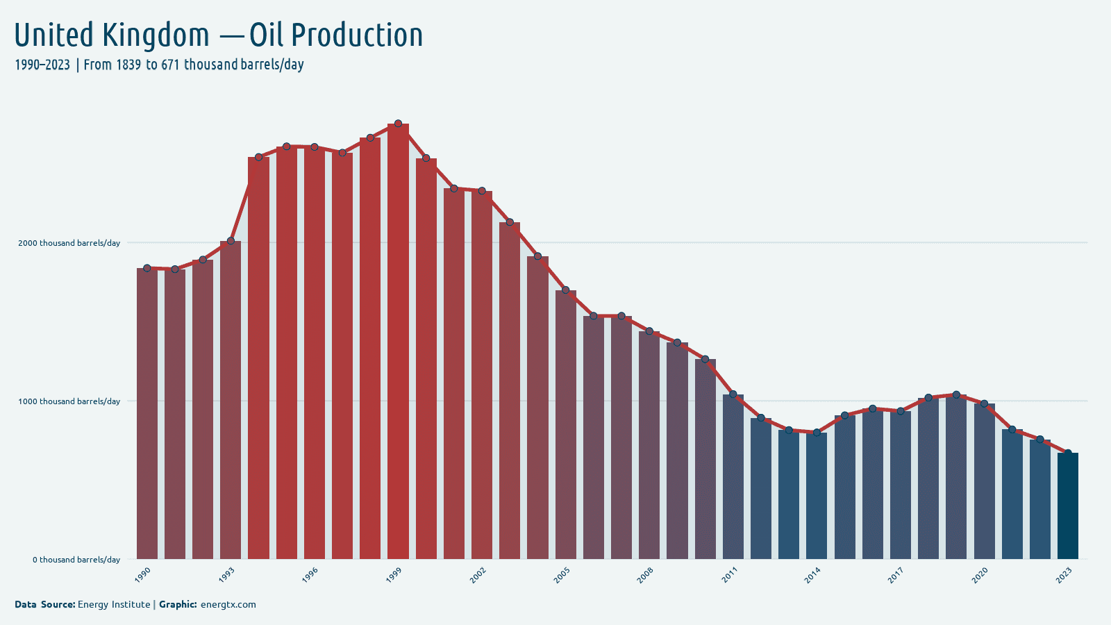 United Kingdom oil production thousand barrels day chart