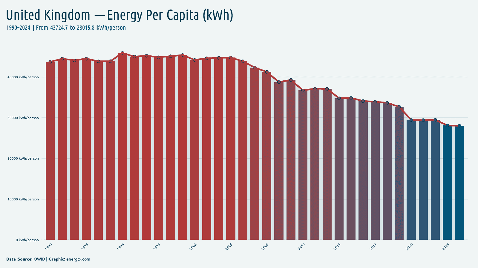 United Kingdom primary energy consumption per capita kwh person chart