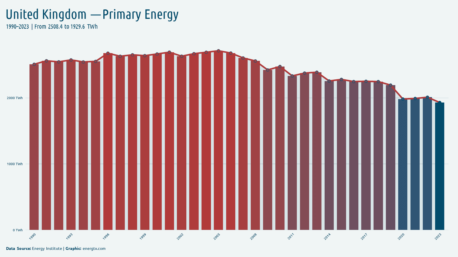 United Kingdom primary energy consumption twh chart