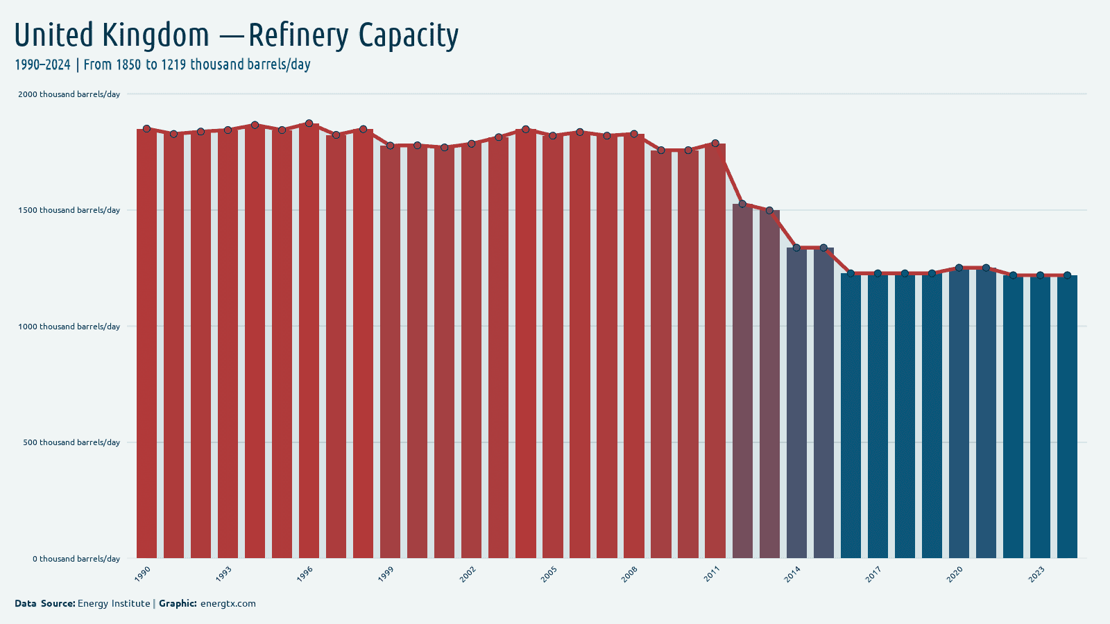 United Kingdom refinery capacity thousand barrels day chart