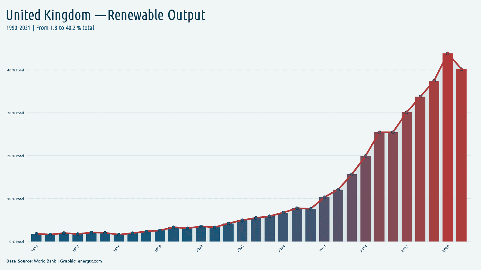 United Kingdom renewable electricity output total chart