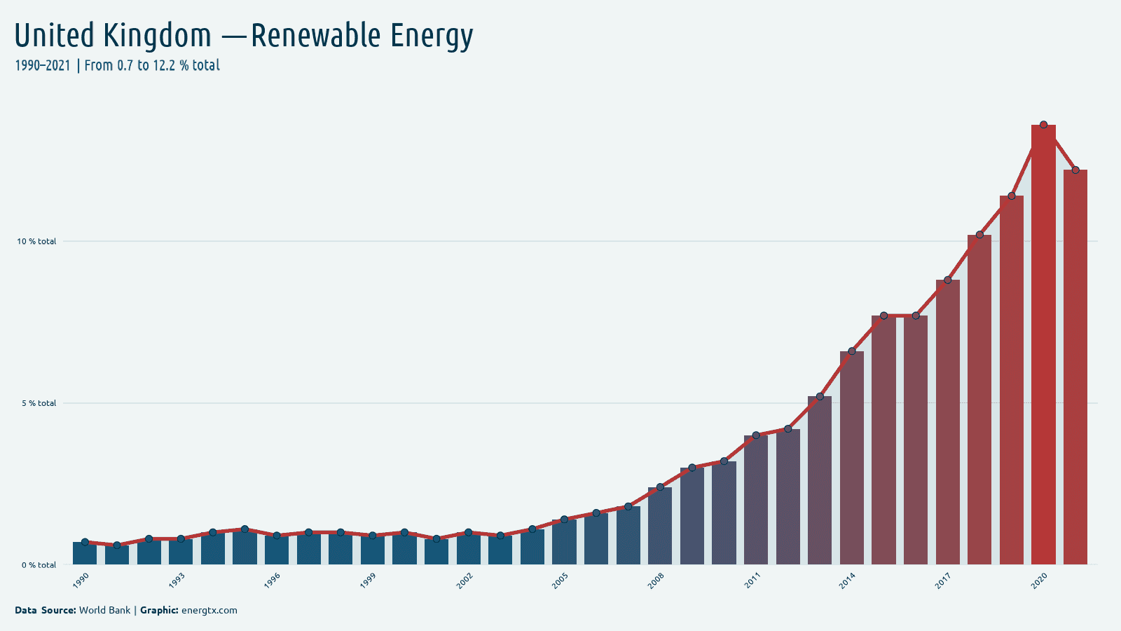 United Kingdom renewable energy consumption total chart
