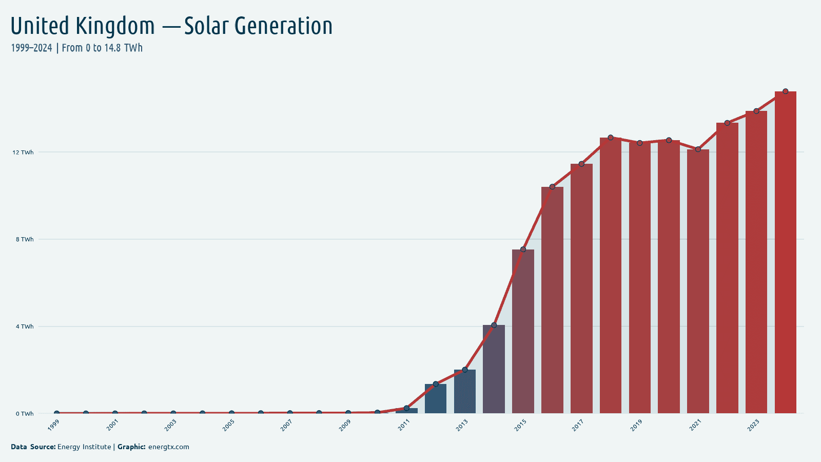 United Kingdom solar electricity generation twh chart