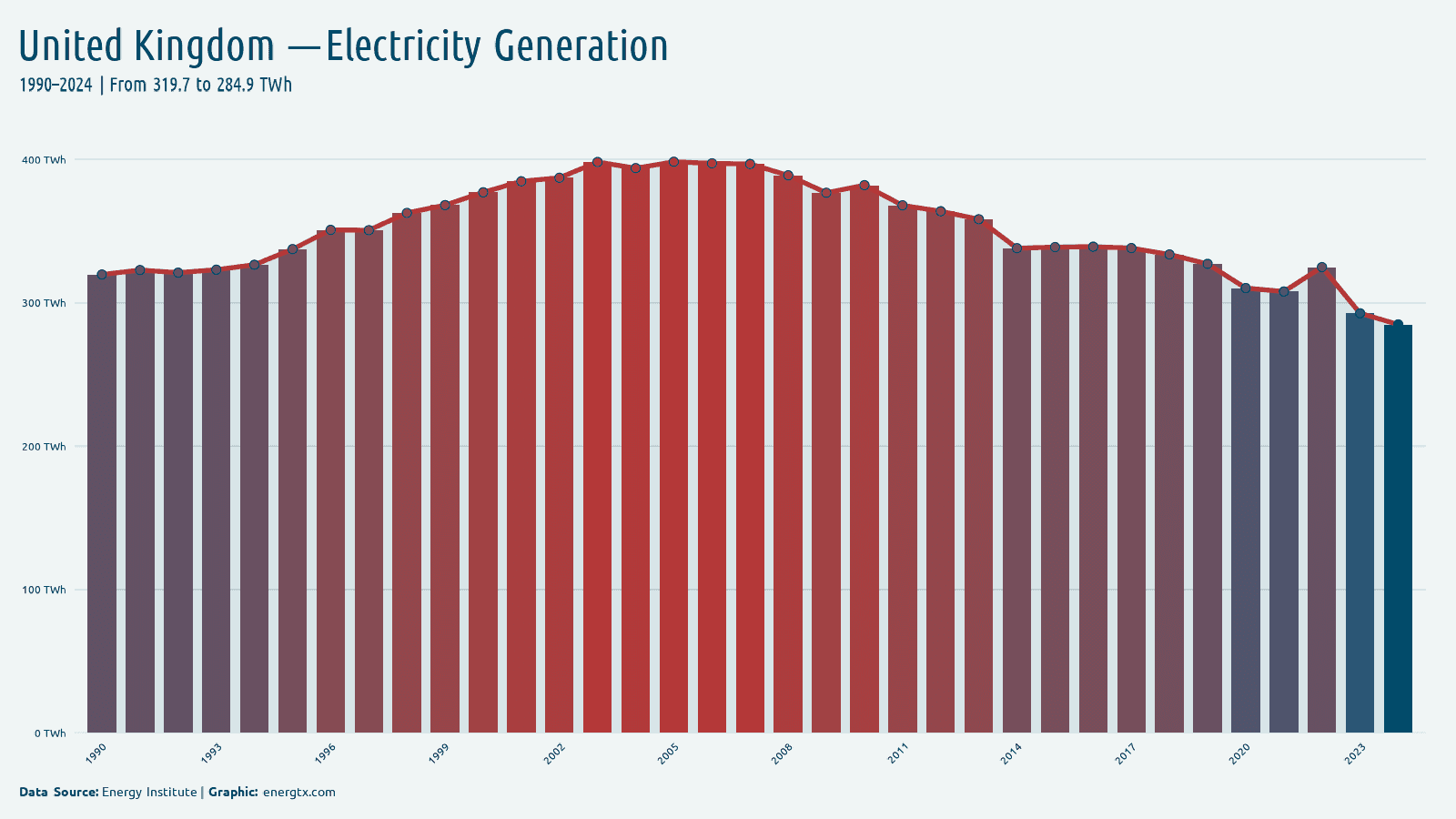 United Kingdom total electricity generation twh chart