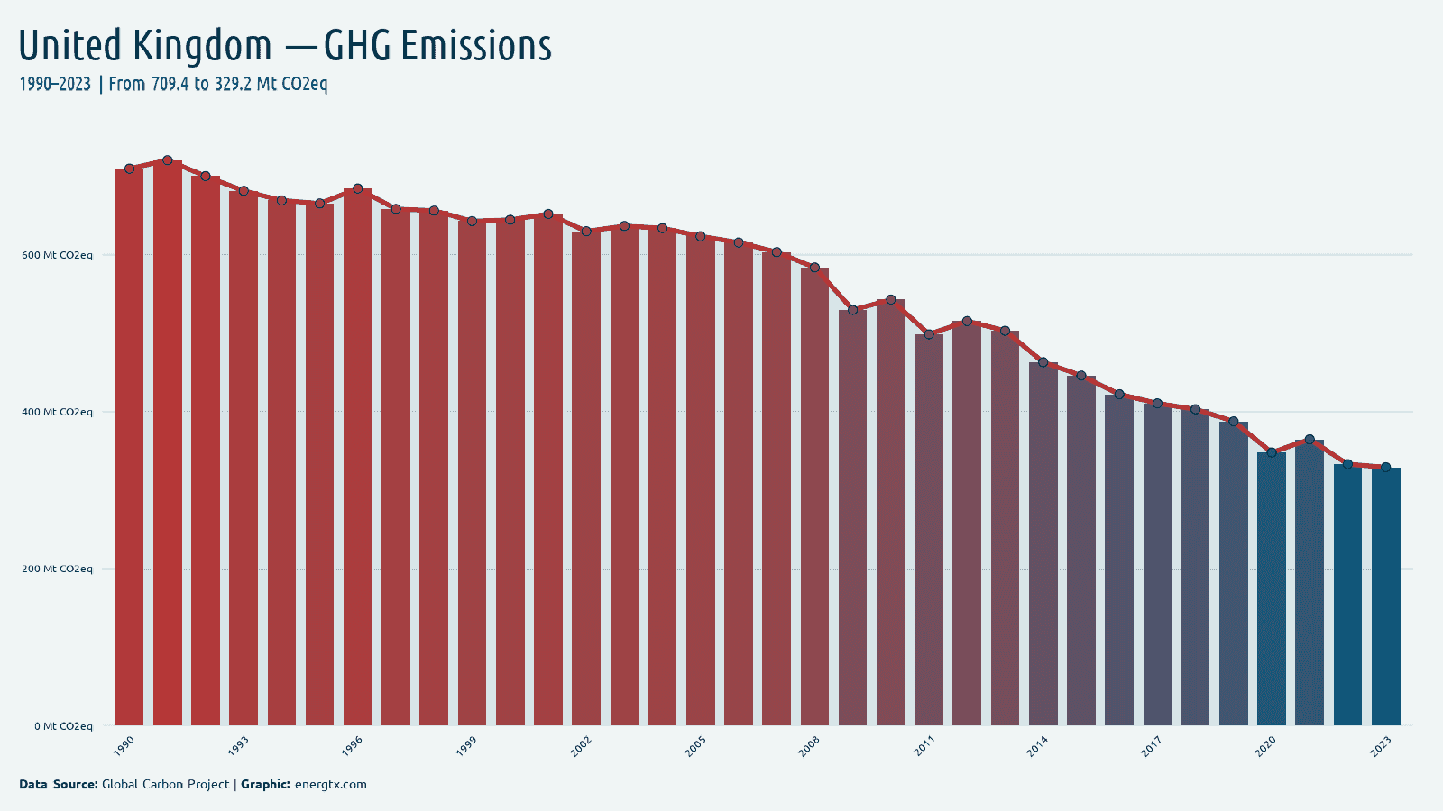 United Kingdom total greenhouse gas emissions mt co2eq chart