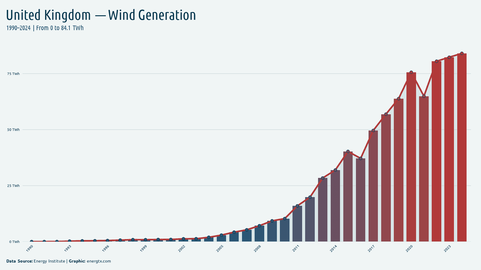United Kingdom wind electricity generation twh chart