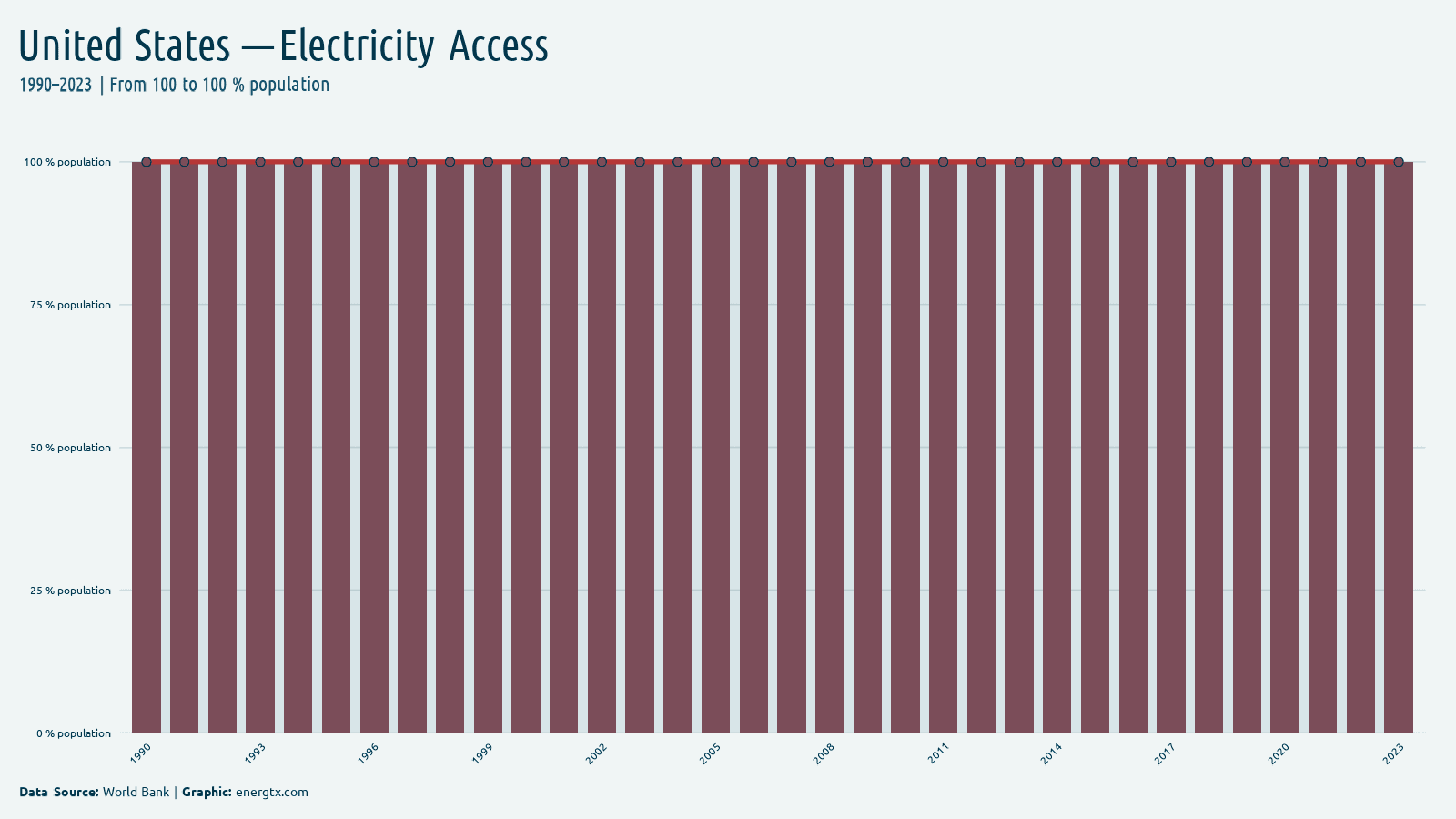 United States access to electricity population chart