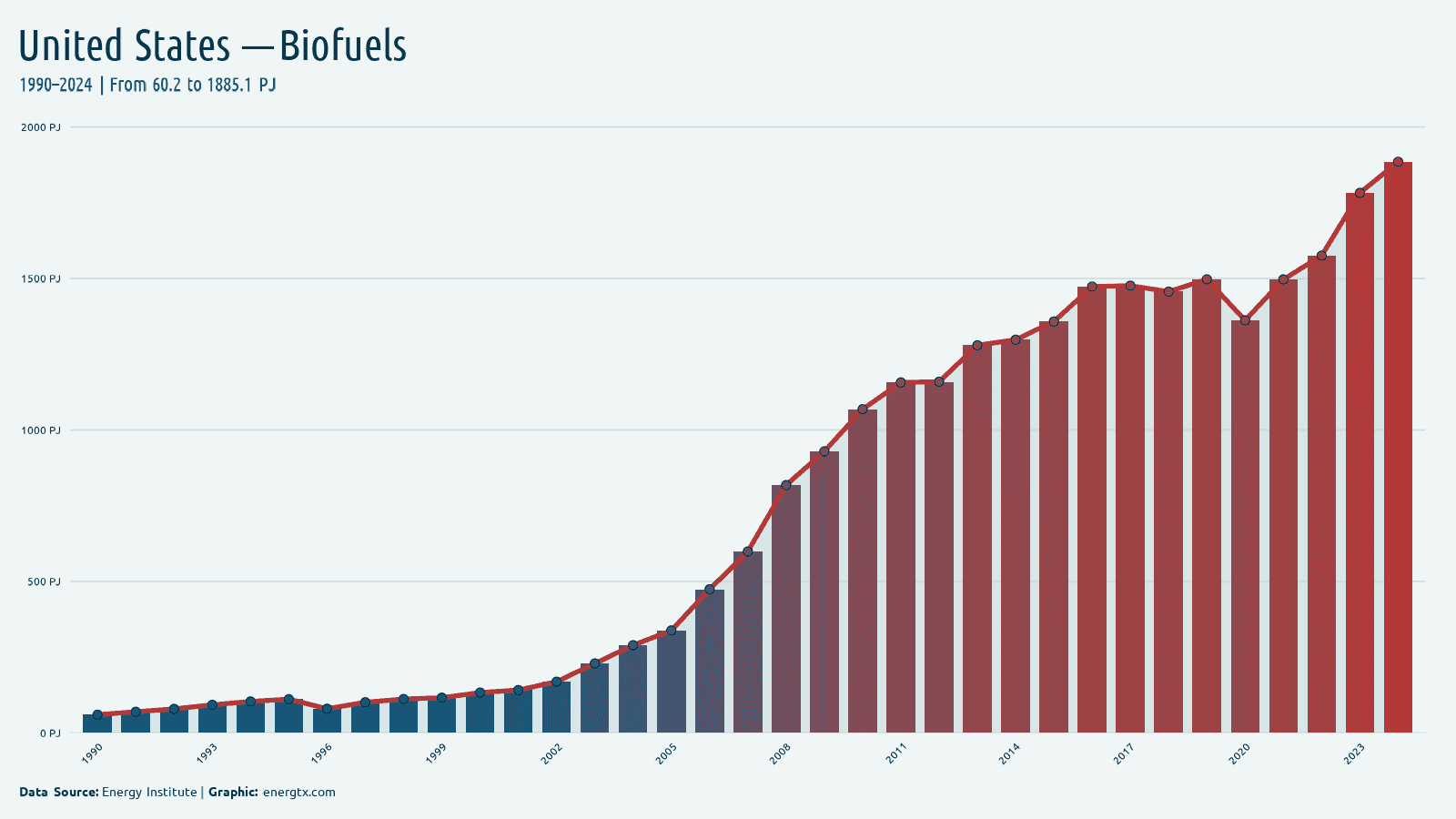 United States biofuels consumption pj chart