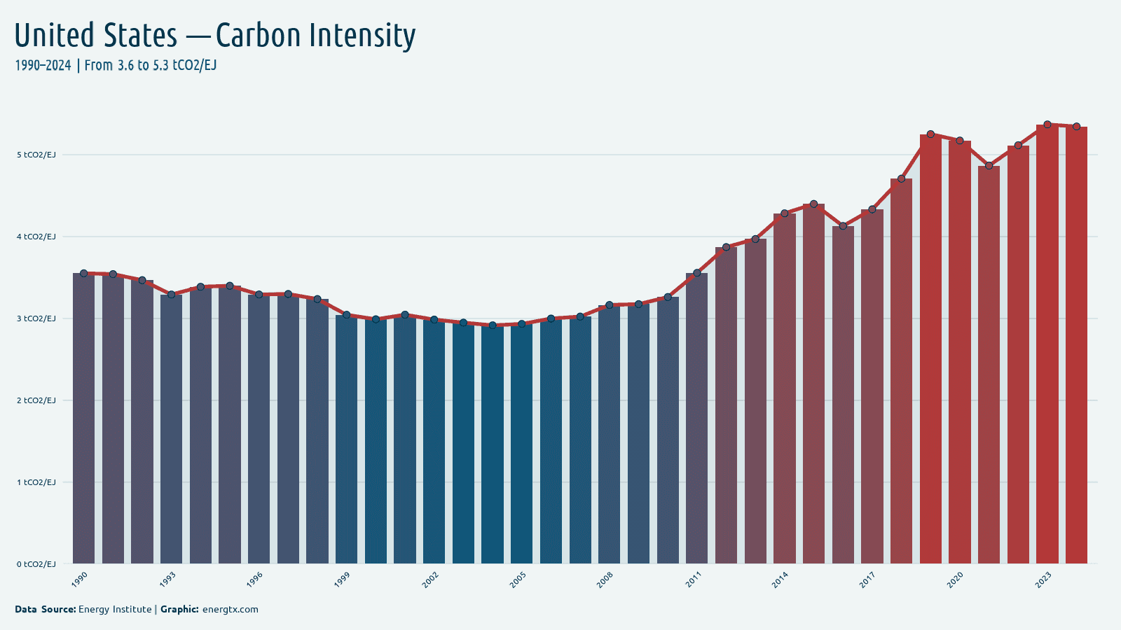 United States carbon intensity of energy tco2 ej chart