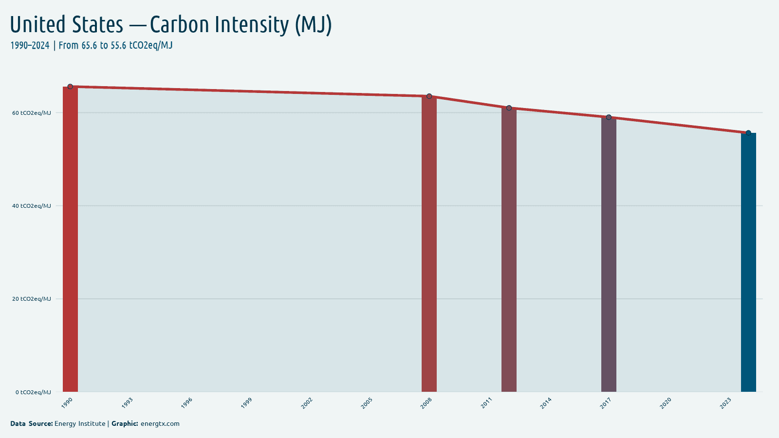 United States carbon intensity tco2eq mj chart