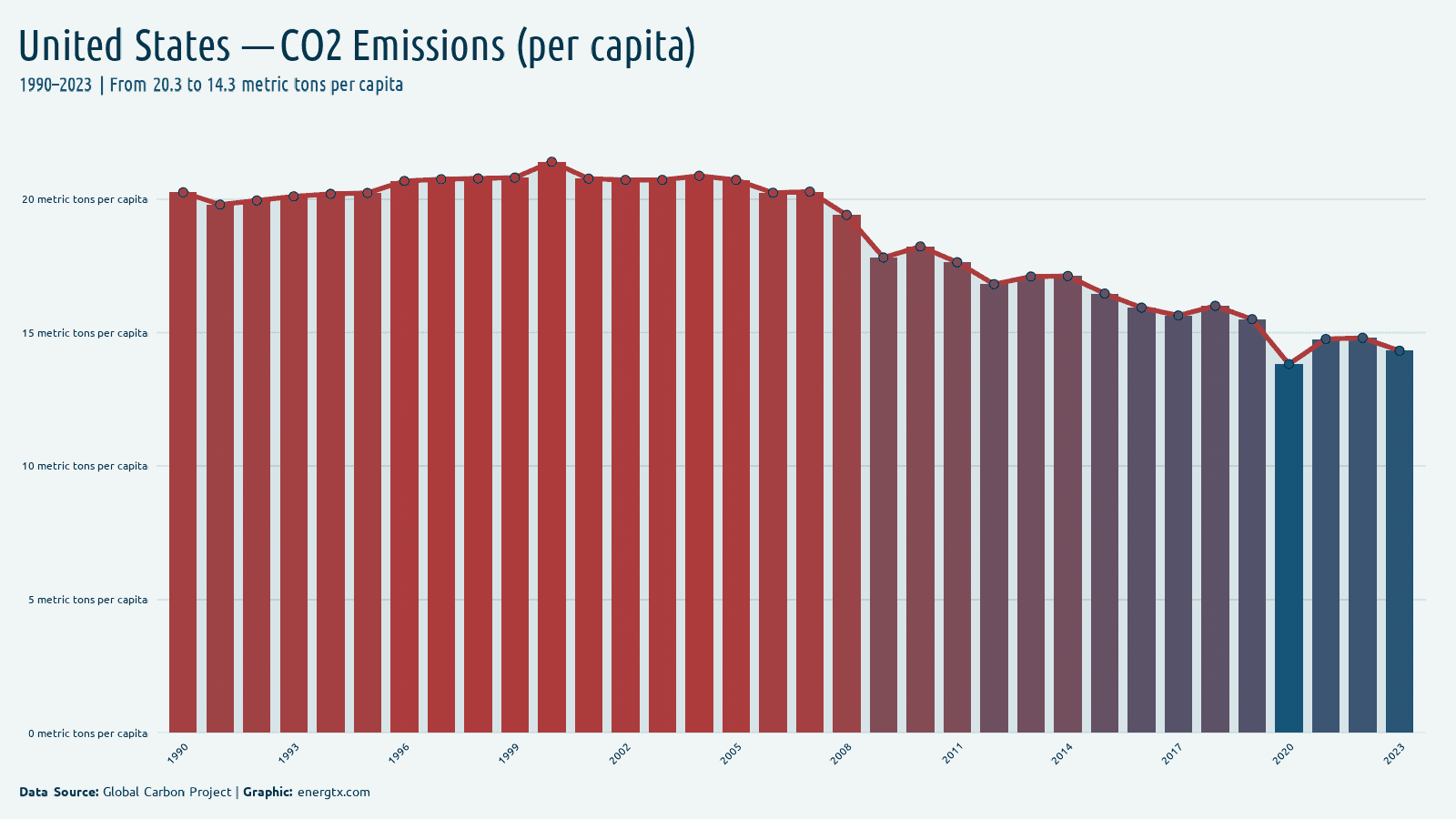 United States co2 emissions metric tons per capita chart