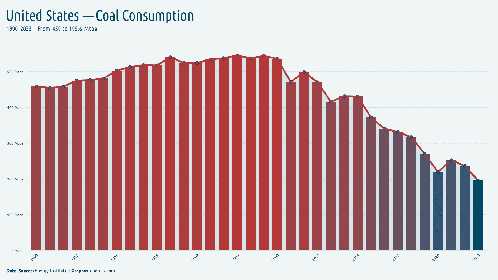 United States coal consumption mtoe chart