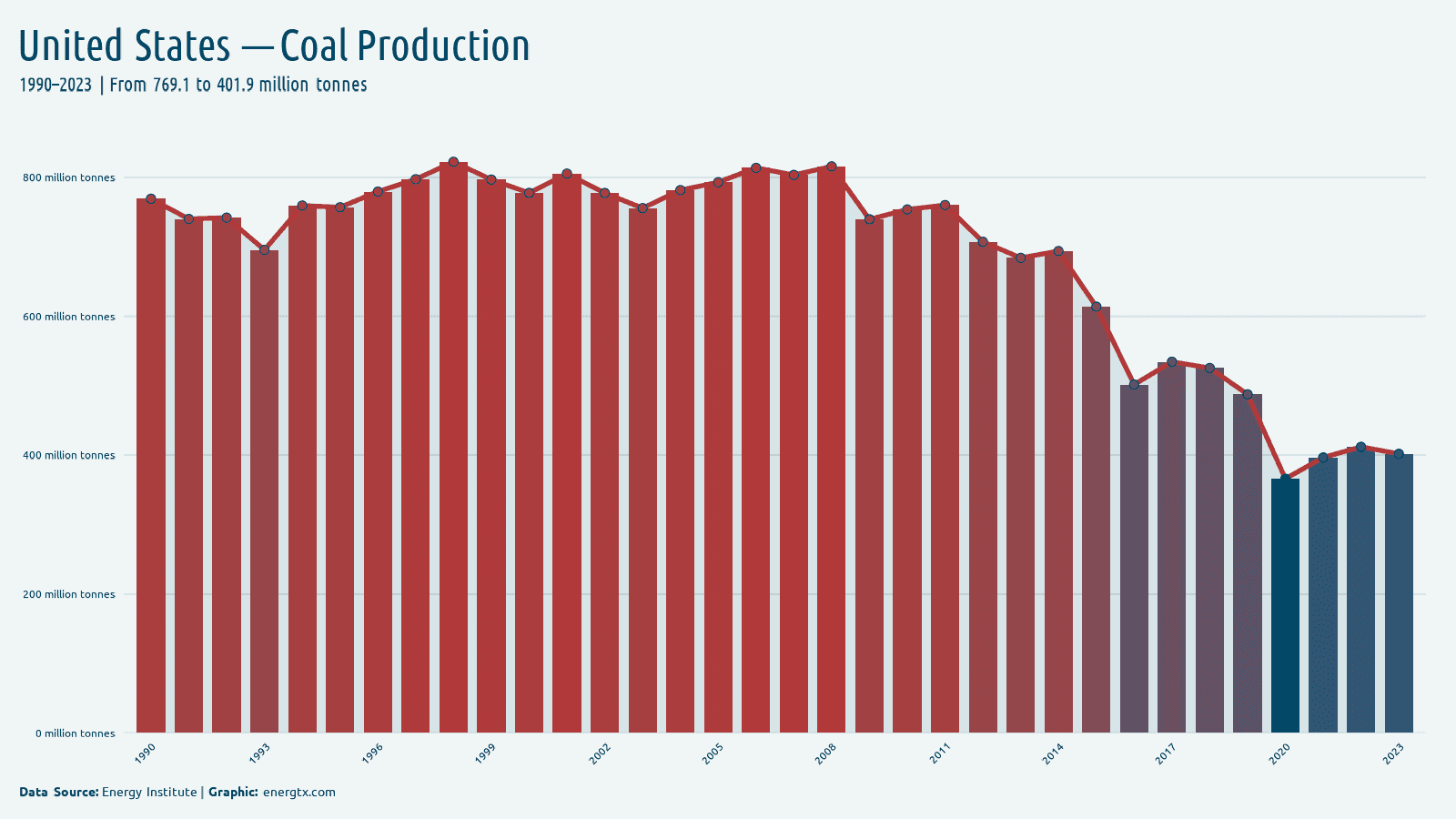 United States coal production million tonnes chart