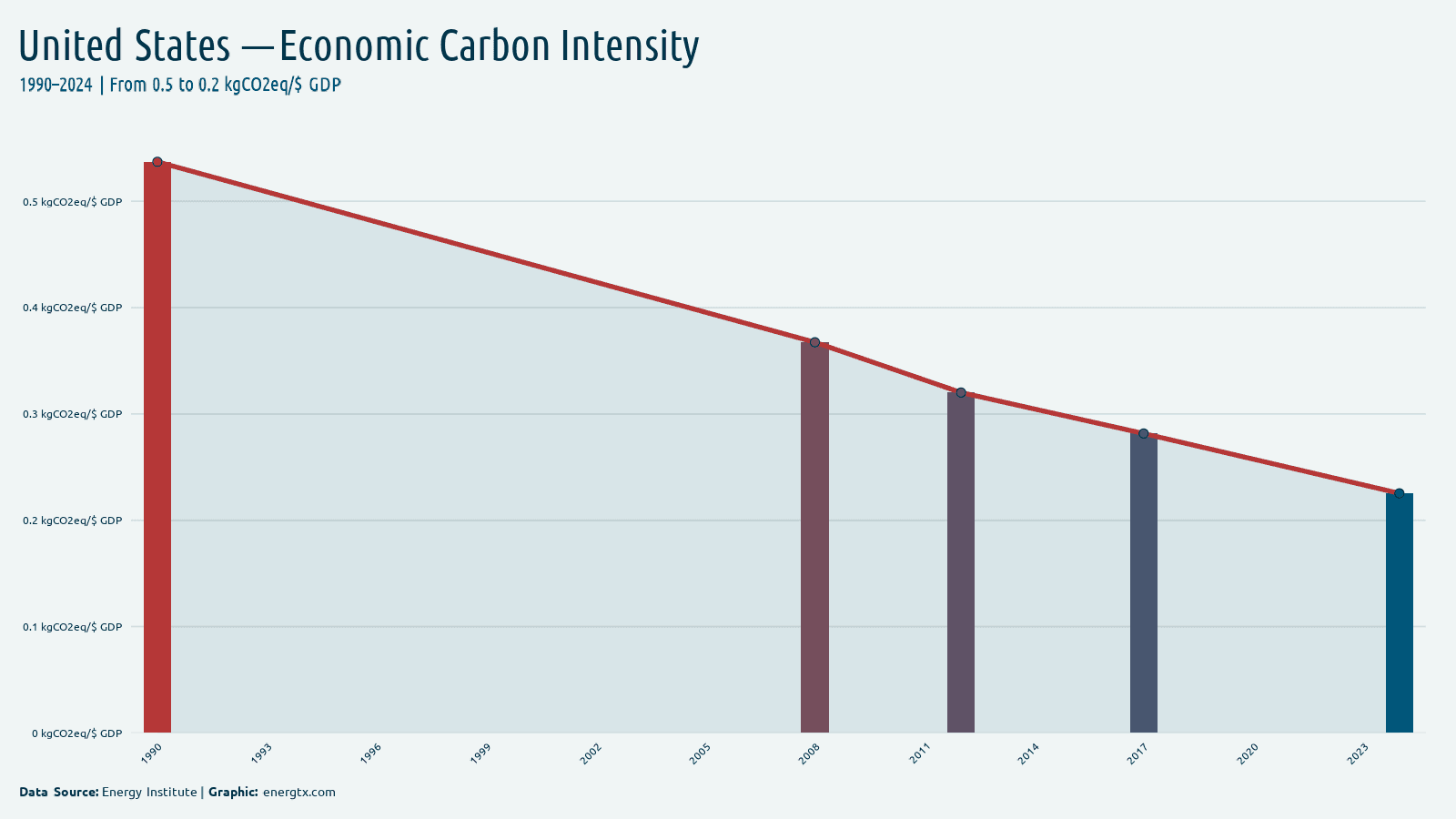 United States economic carbon intensity kgco2eq gdp chart